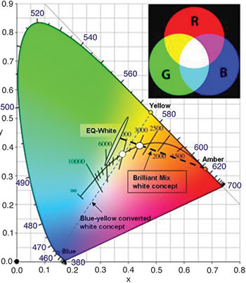 Figure 5. Principles of colour mixing.